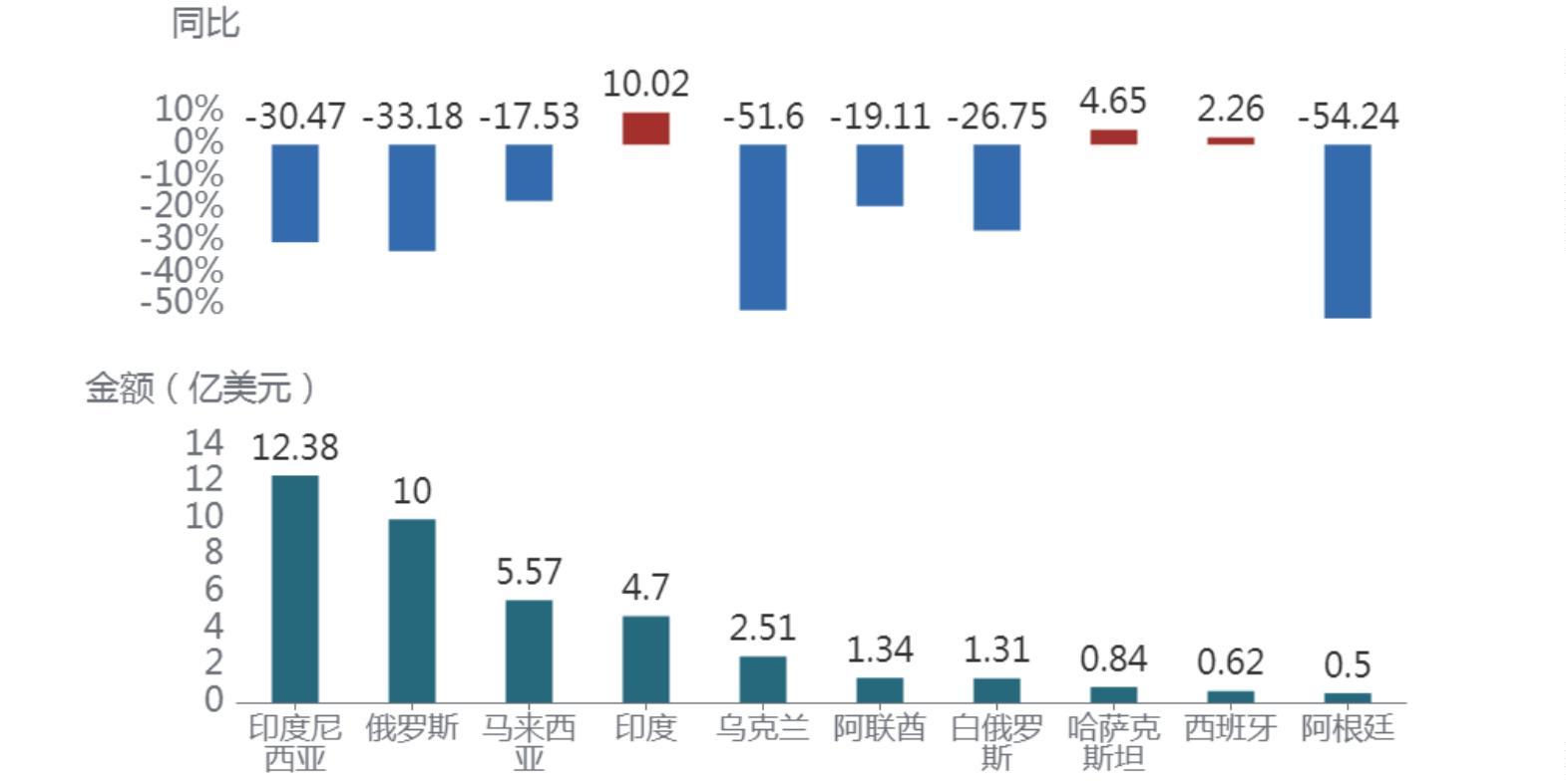 2024年1-6月植物油主要進(jìn)出口國別市場(chǎng)